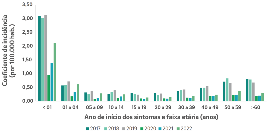 Ano de início dos sintomas e faixa etária