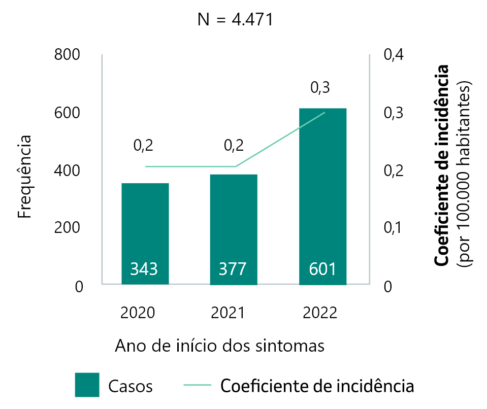 Crescimento dos casos de meningite pneumocócica causada pelo pneumococo no Brasil