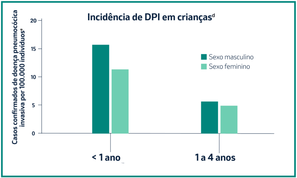 Incidência de DPI em crianças